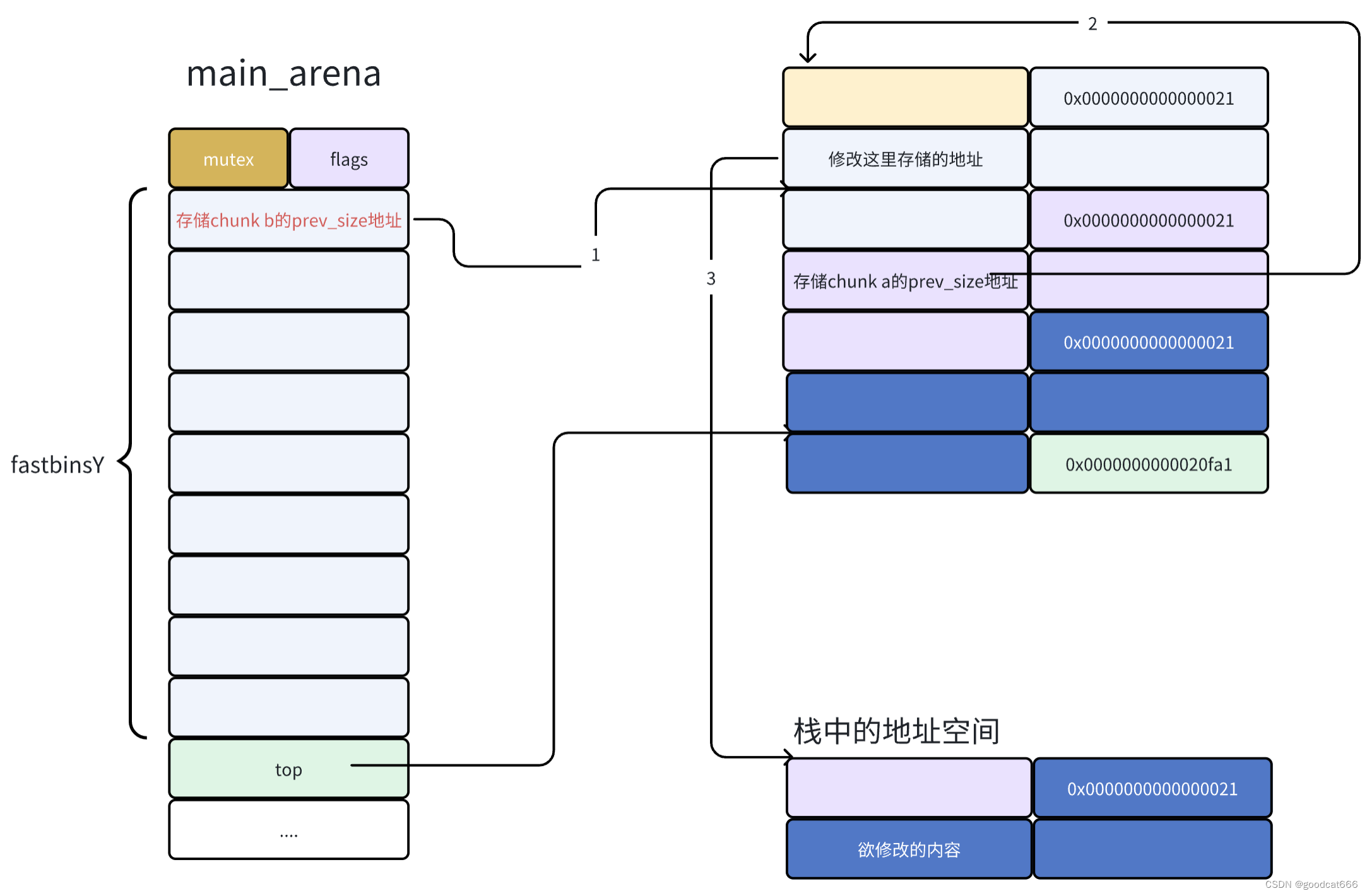 how2heap-2.23-02-fastbin_dup_into_stack