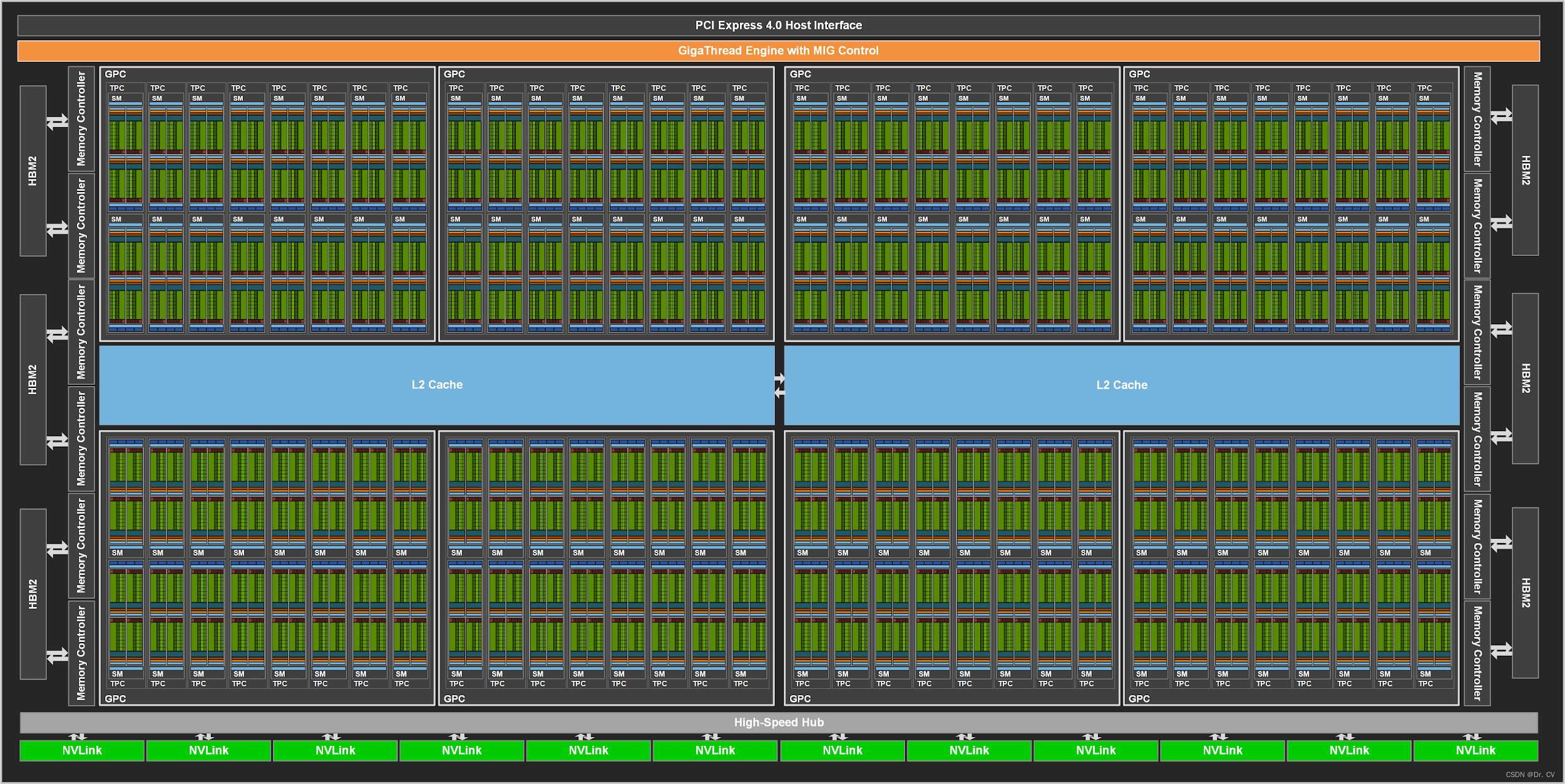 GA100 全 GPU，具有 128 个 SM。A100 Tensor Core GPU 有 108 个 SM