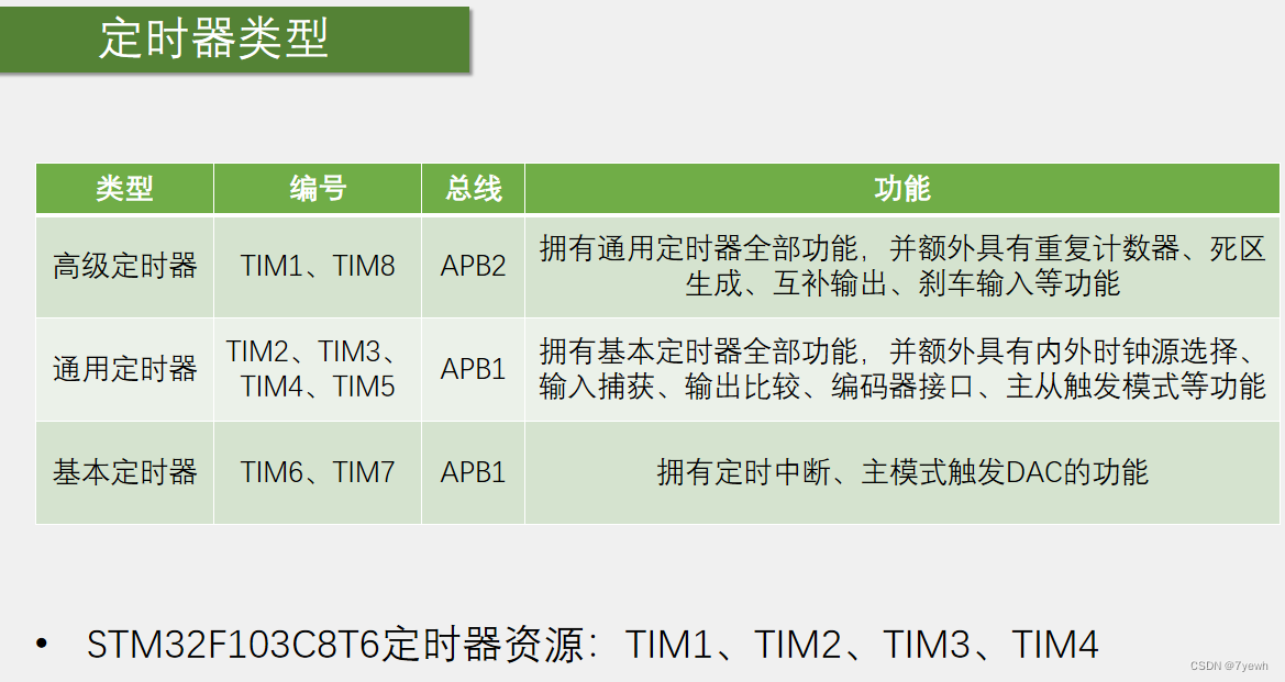 STM32学习笔记（四）--TIM<span style='color:red;'>定时器</span>中断<span style='color:red;'>详解</span>