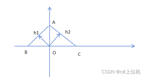 C#算法（11）—求三个点构成圆的圆心坐标和半径