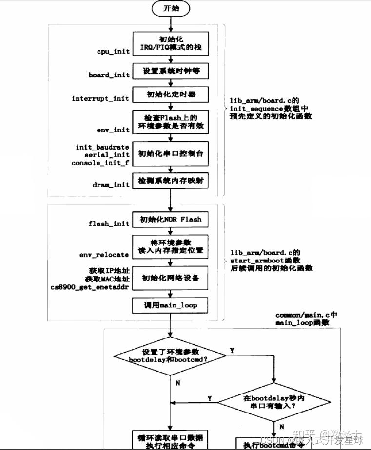 嵌入式linux中uboot的启动过程分析