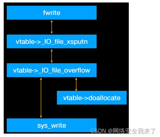 从零开始学IO_FILE的堆利用：理解IO_FILE之fwrite