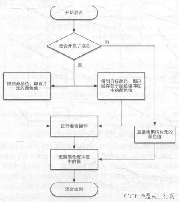 混合操作的简化流程图