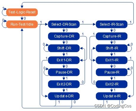 【劳德巴赫 Trace32 高阶系列 4 -- Trace32 JTAG 常用命令】