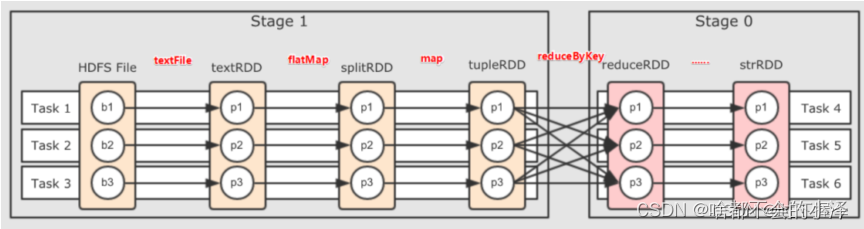 <span style='color:red;'>Spark</span> <span style='color:red;'>基础</span>