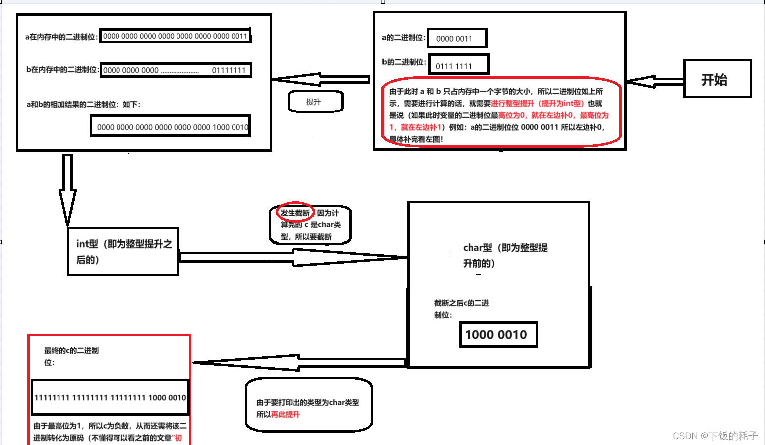 表达式求值中的“整型提升”概念