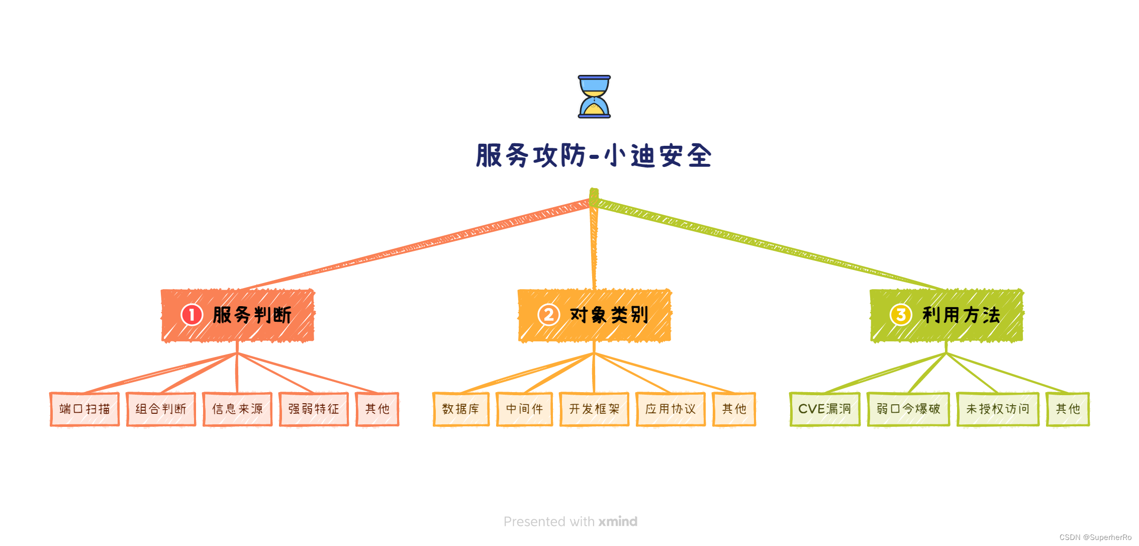 服务攻防-中间件安全&HW2023-WPS分析&Weblogic&Jetty&Jenkins&CVE