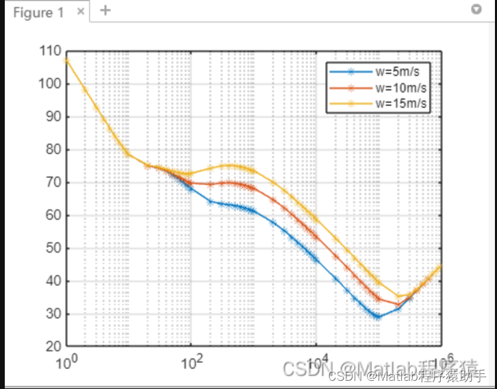 【MATLAB源码-第24期】基于matlab的水声通信中海洋噪声的建模仿真，对比不同风速的影响。