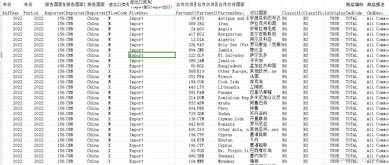 2000-2022年中国对225个国家地区进出口数据