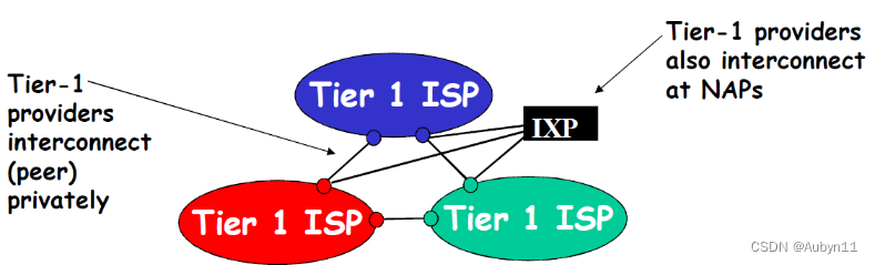 第一层ISP