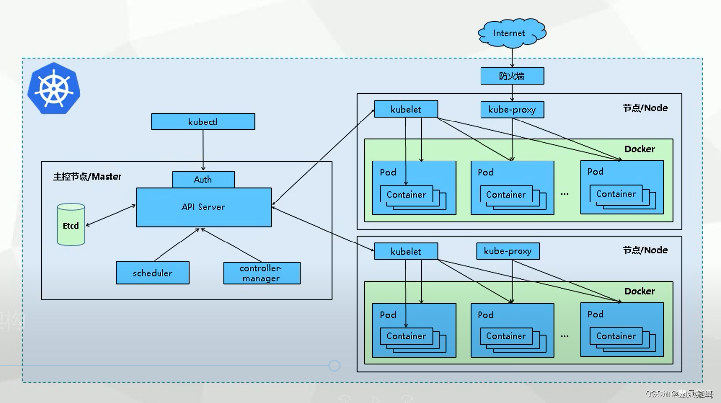 IT学习笔记--Kubernetes