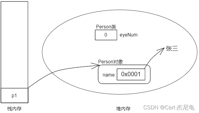 给name赋值为张三