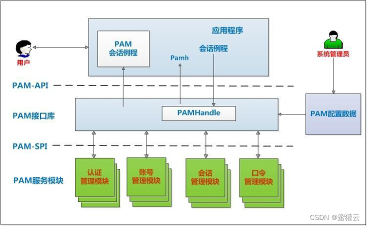 linux sshd_config配置说明