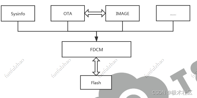【XR806开发板试用】使用FDCM操作Flash记录开机次数