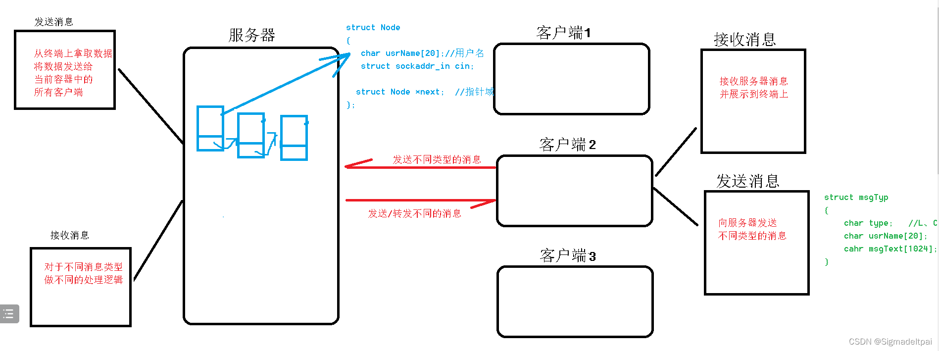 3.22网络编程小项目