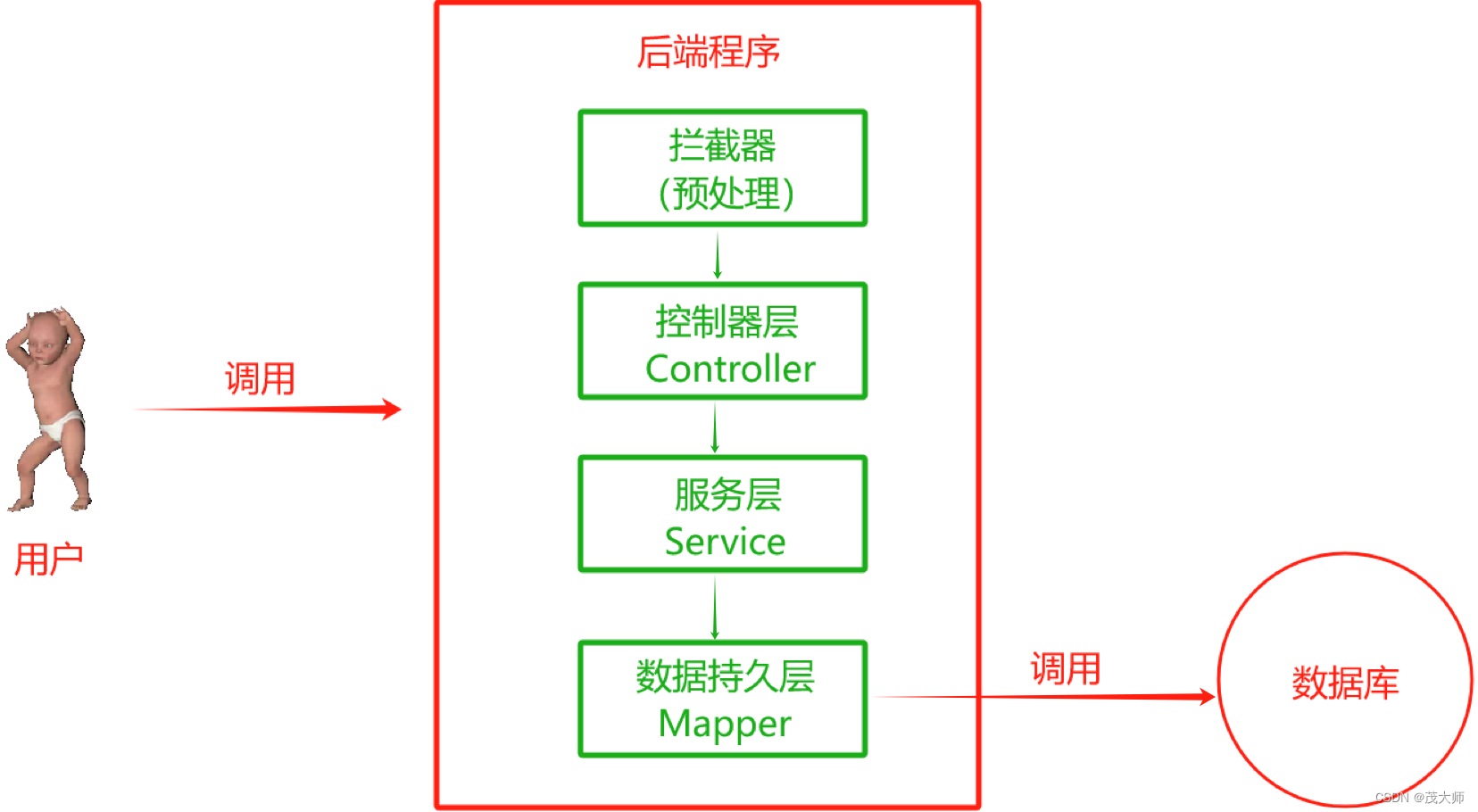 2023.12.3 关于 Spring 拦截器 和 过滤器