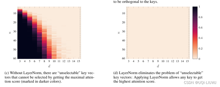 论文略读：Onthe Expressivity Role of LayerNorm in Transformers’ Attention