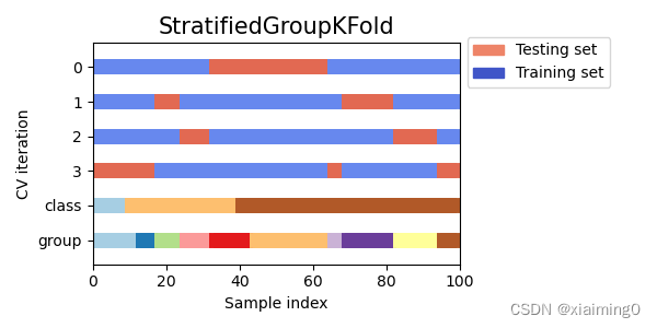 StratifiedGroupKFold解释和代码实现