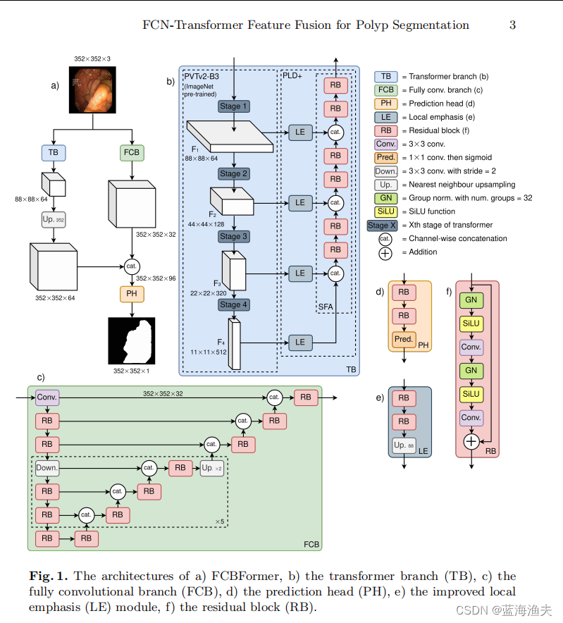 论文阅读FCN-Transformer Feature Fusion for PolypSegmentation