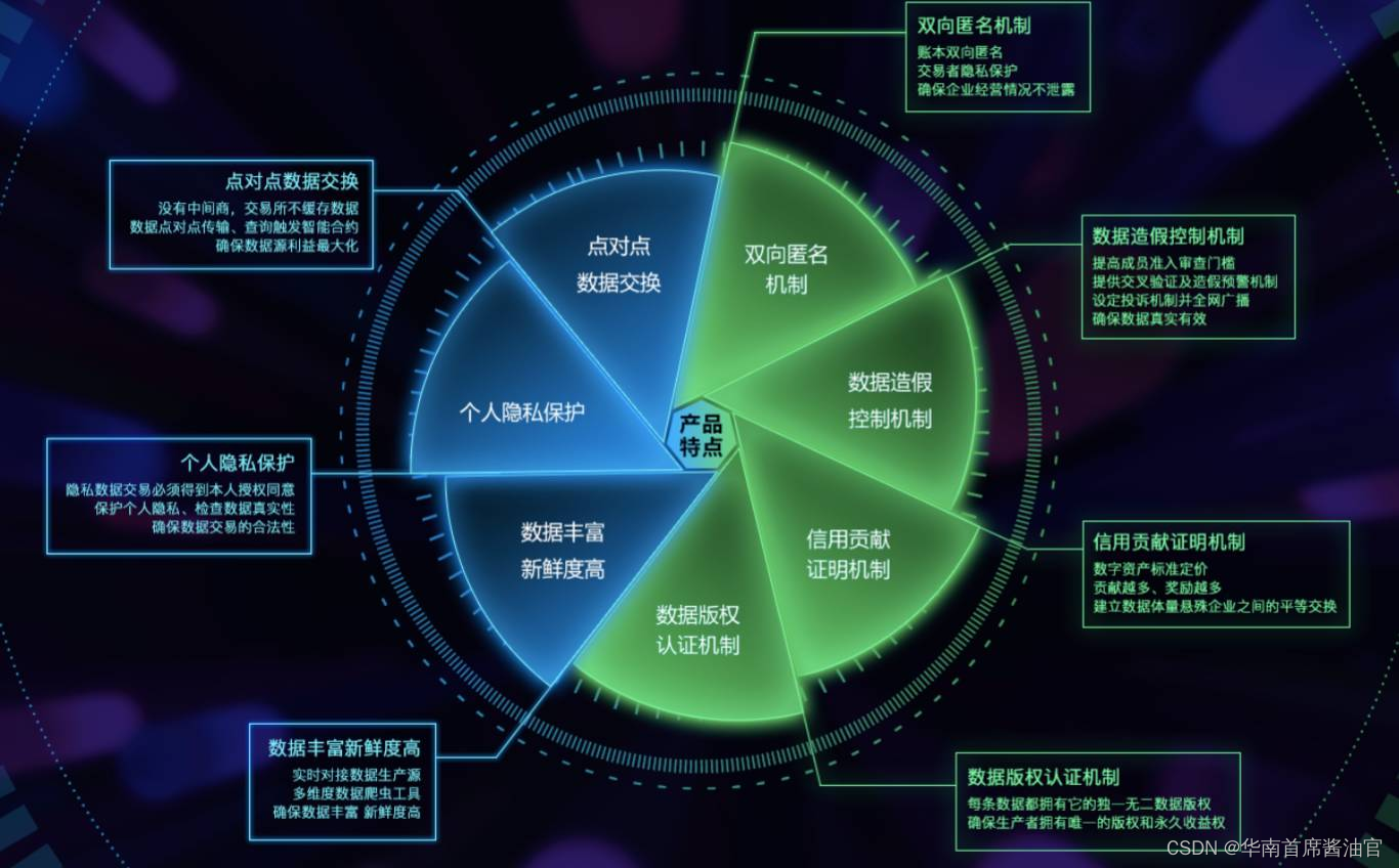 在隐私计算应用中和数链具备哪些技术特点？