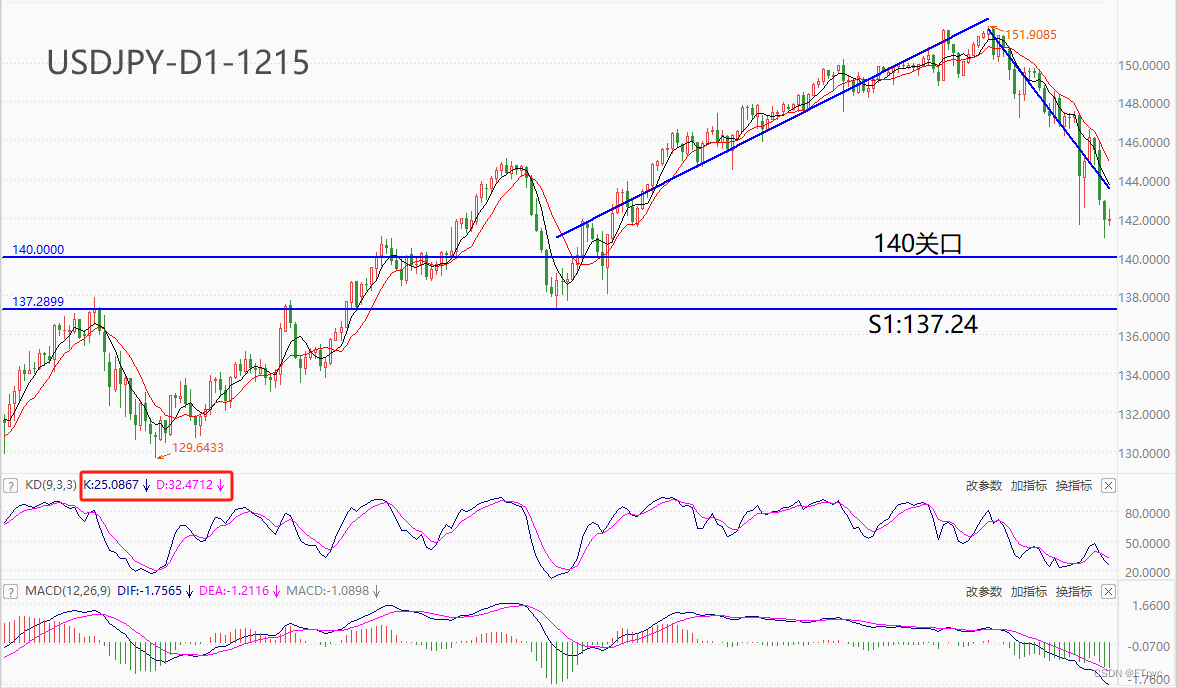 ATFX汇市：伴随美指进入弱势周期，USDJPY正向下试探140关口