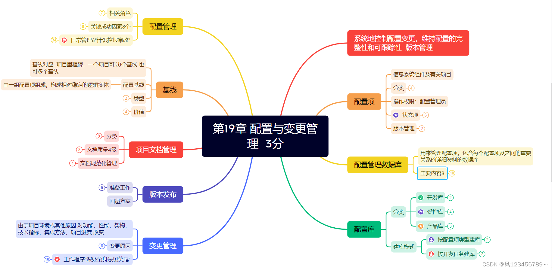 项目管理-配置管理与变更