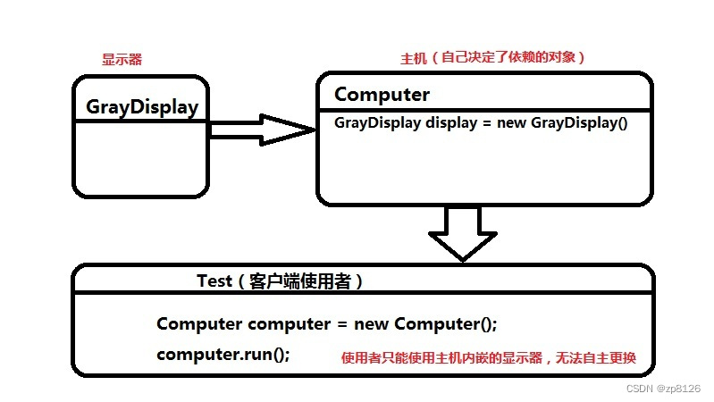 模仿 <span style='color:red;'>Spring</span> 框架写一个简易 <span style='color:red;'>IoC</span> 框架来深入<span style='color:red;'>理解</span> <span style='color:red;'>Spring</span> 原理