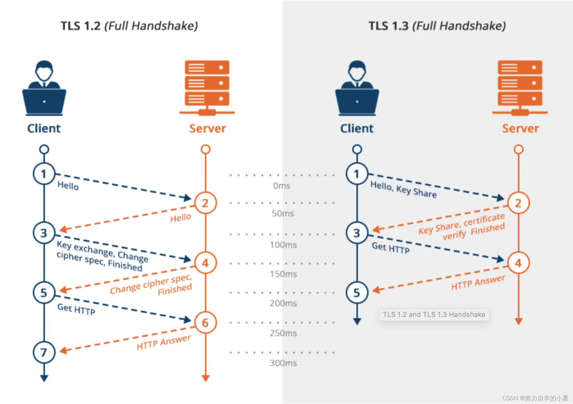 TLS 1.3 的升级