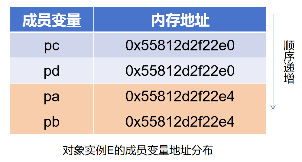 C++ · 代码笔记4 ·继承与派生