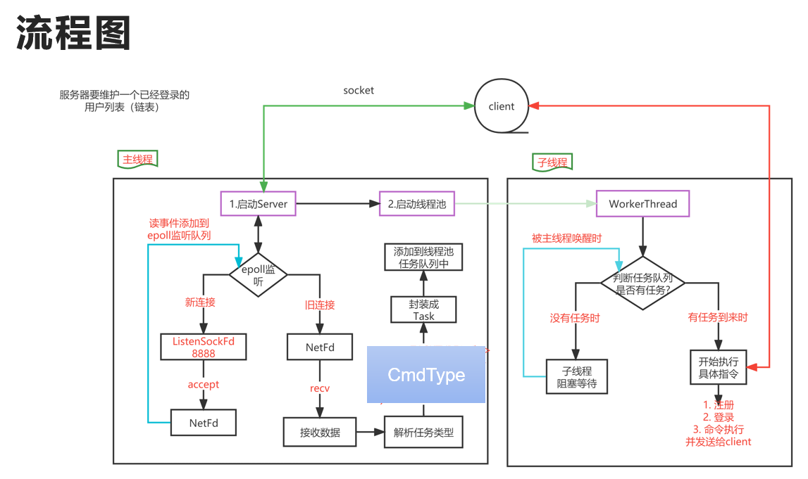 C++(part2、3-Linux系统编程+数据库项目)：Linux网络云盘