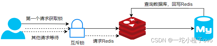 Redis数据库——性能管理