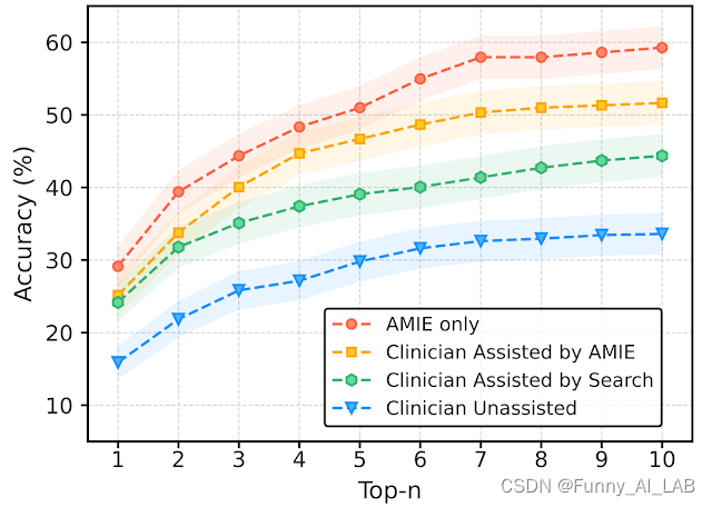 谷歌最新医学领域LLM大模型：AMIE