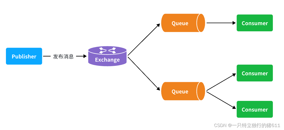 <span style='color:red;'>RabbitMQ</span>进阶<span style='color:red;'>学习</span>