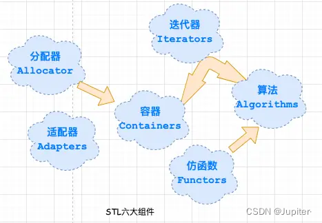【C++学习】STL之空间配置器之一级空间配置器