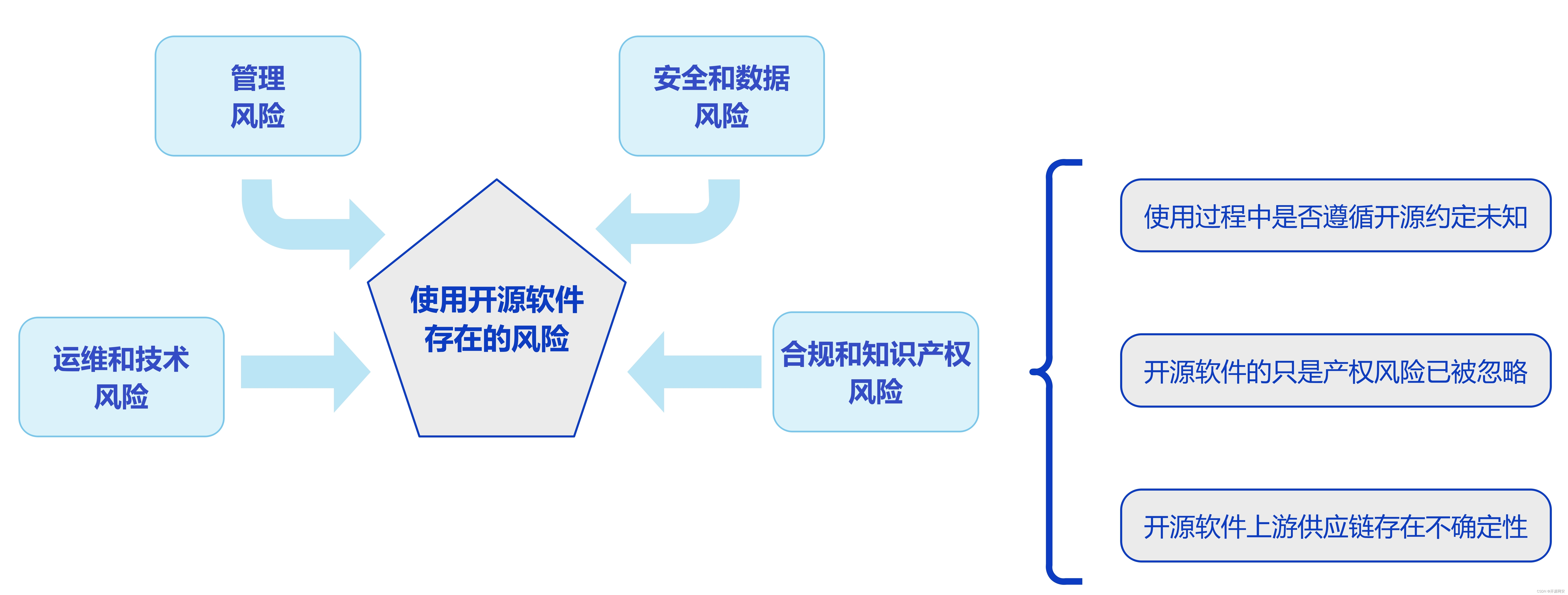 深掘开源安全需求，破解开源治理难题