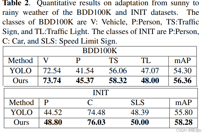 MULTISCALE DOMAIN ADAPTIVE YOLO FOR CROSS-DOMAIN OBJECT DETECTION