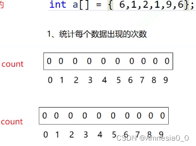 数据结构:<span style='color:red;'>非</span><span style='color:red;'>比较</span><span style='color:red;'>排序</span>