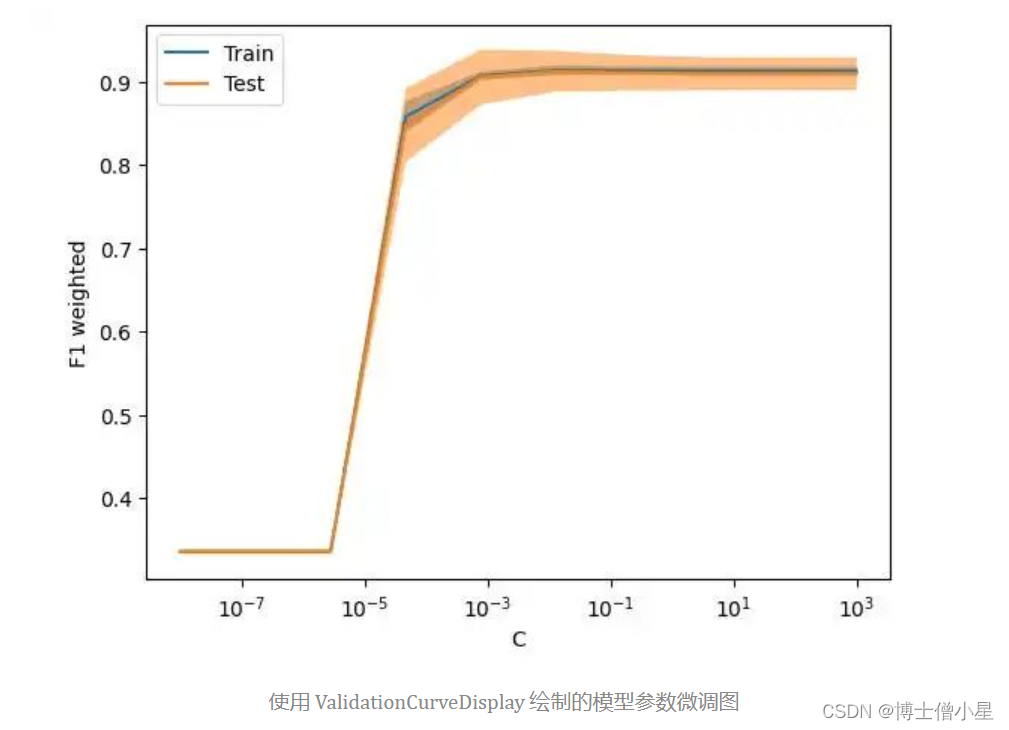 人工智能|机器学习——强大的 Scikit-learn 可视化让模型说话