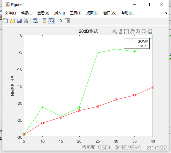 对于SOMP算法的测试