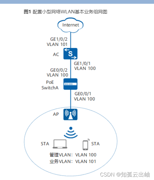 华为配置小型网络WLAN 的基本业务示例