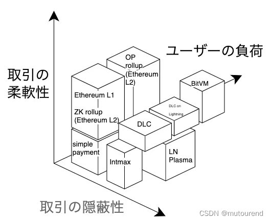 用户视角的比特币和以太坊外围技术整理