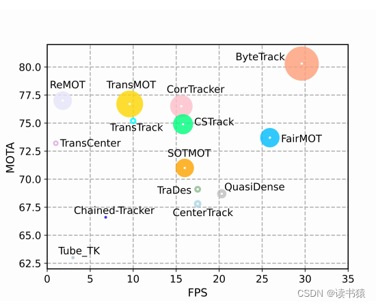 【目标跟踪】ByteTrack详解与<span style='color:red;'>代码</span><span style='color:red;'>细节</span>