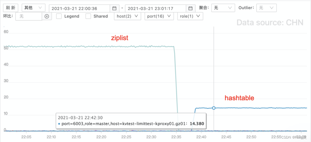 线上问题排查实例分析｜Redis使用不同编码引发的问题