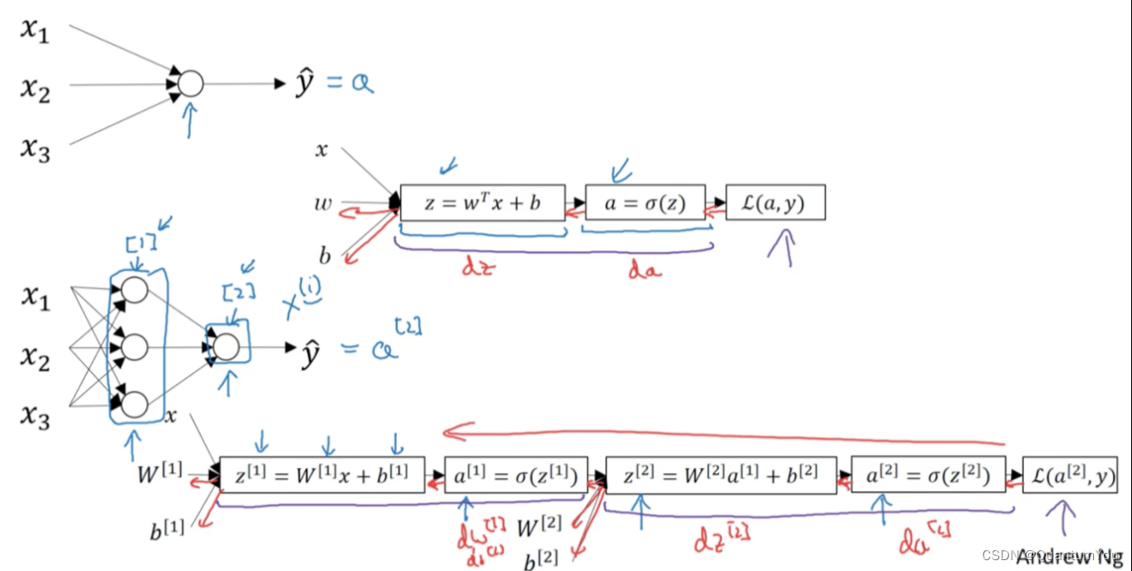 <span style='color:red;'>吴</span><span style='color:red;'>恩</span><span style='color:red;'>达</span>深度<span style='color:red;'>学习</span> (<span style='color:red;'>week</span>3,4)