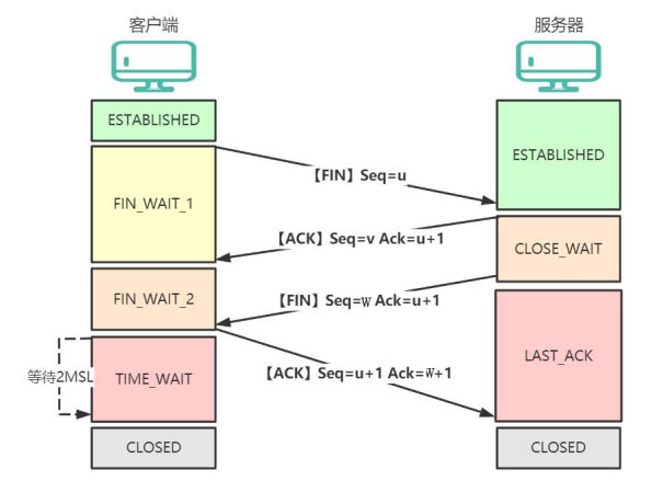 TCP TIME_WAIT 过多怎么处理