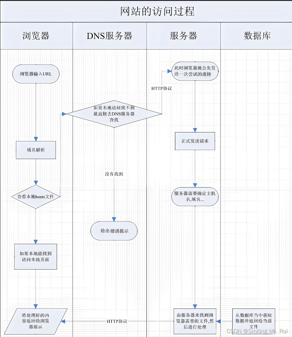 访问一次网站的全过程