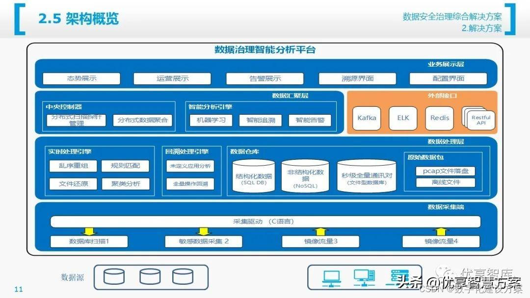 数据治理及数据安全治理解决方案