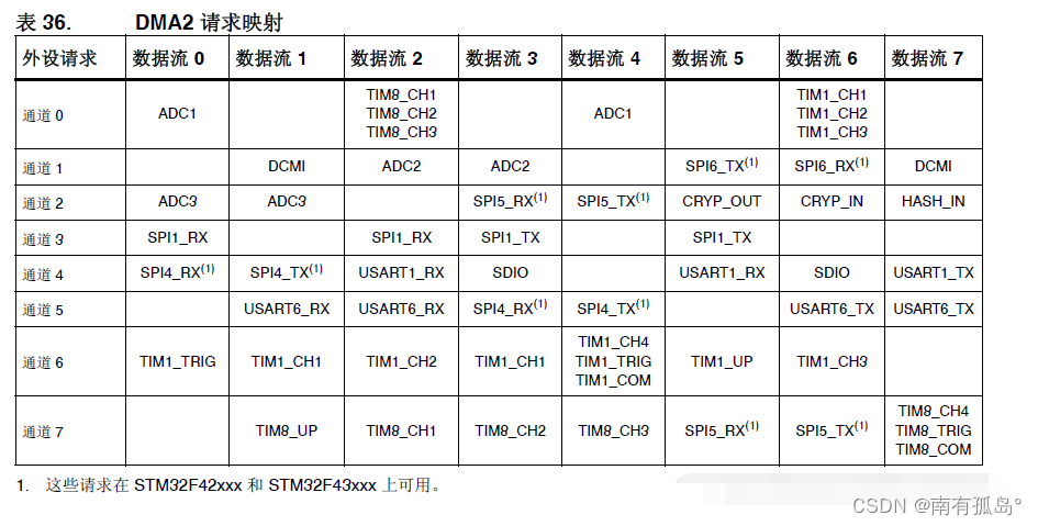 WS2812B彩灯 STM32库函数开发：PWM+DMA（stm32f407VET6）