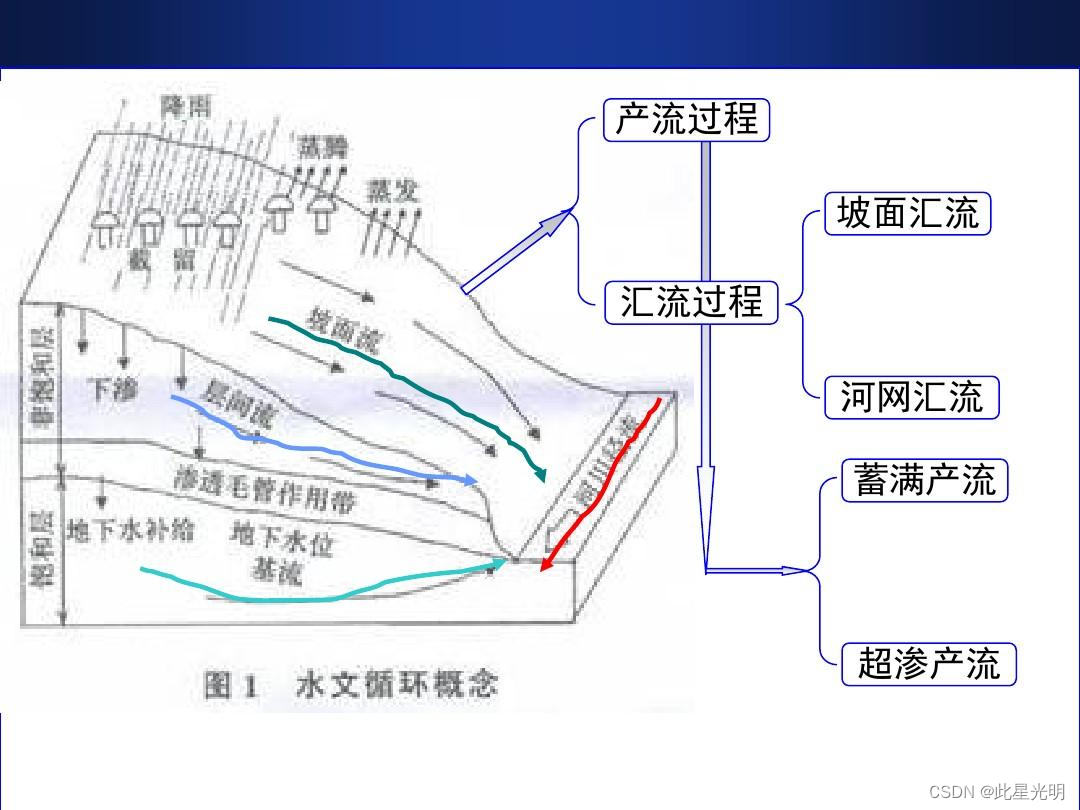 GEE案例——小流域汇流计算以缅甸仰光为例（如何绘制除小流域内的河道）