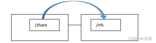 RHEL8_Linux访问<span style='color:red;'>NFS</span>存储及<span style='color:red;'>自动</span><span style='color:red;'>挂载</span>